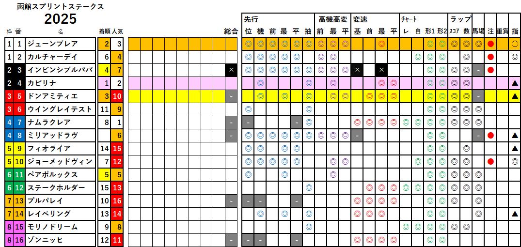 函館ＳＳ　検証データ　2025